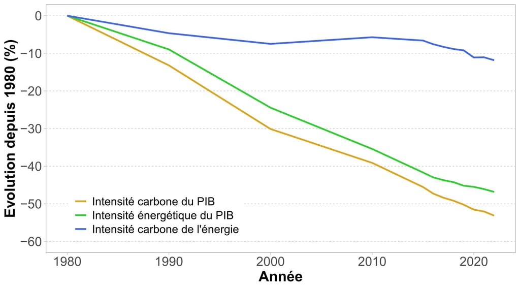 Intensités carbone et énergétique du PIB et intensité carbone de l'énergie depuis 1980