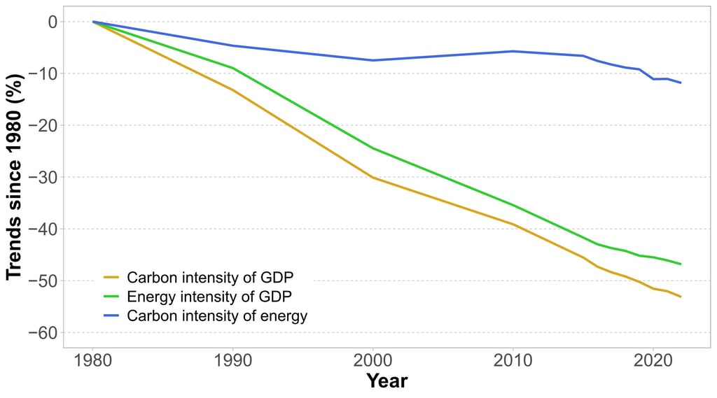 Carbon and energy intensity of GDP and carbon intensity of energy since 1980