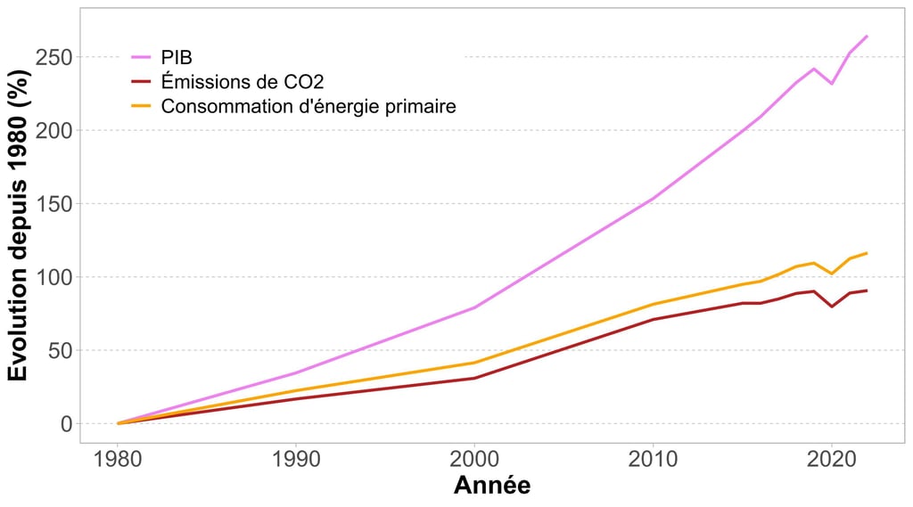 Évolutions du PIB, de la consommation d'énergie et des émissions de CO2 dans le monde depuis 1980