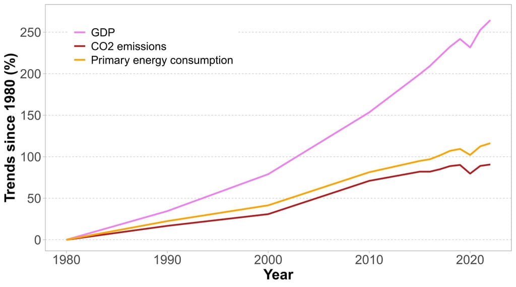 Worldwide trends in GDP, energy consumption and CO2 emissions since 1980