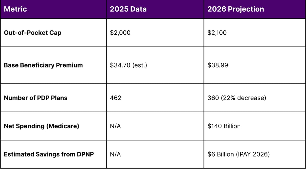 Key Medicare Part D Cost and Enrollment Projections for 2026