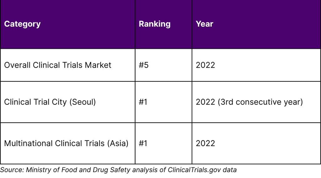Korea's Clinical Trial Competitive Position