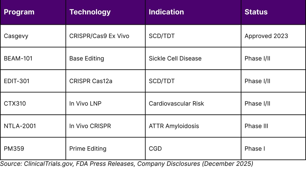 LEADING GENE EDITING PROGRAMS APPROACHING REGULATORY MILESTONES
