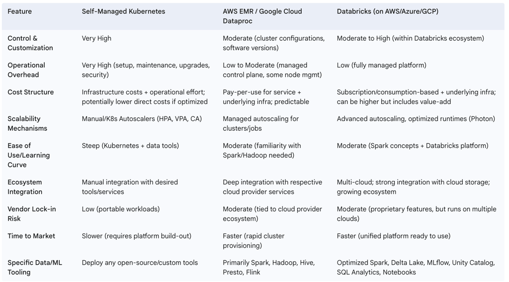 Kubernetes vs. Managed Data Services - A Comparative Analysis