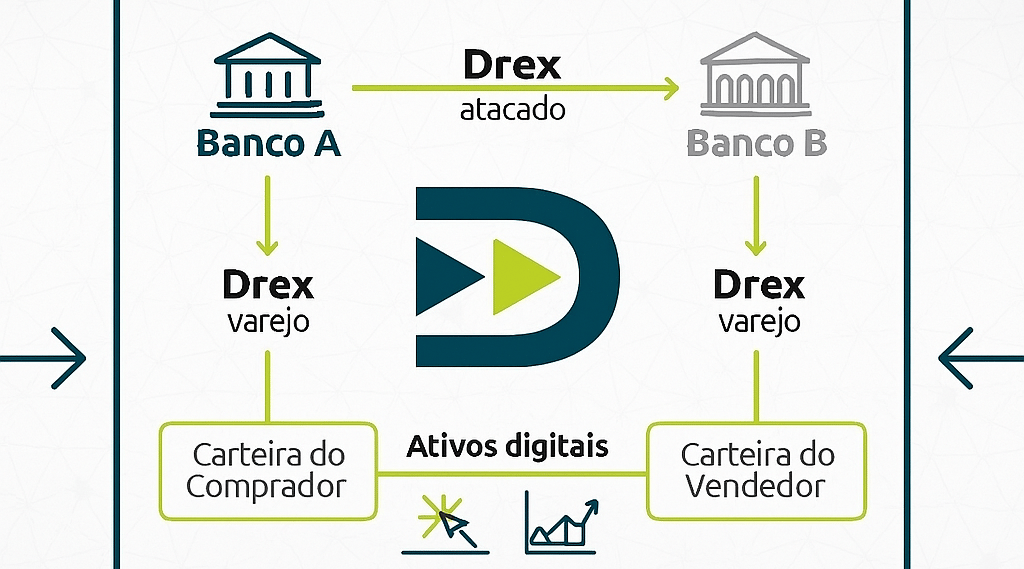 PIX, Open Finance e DREX