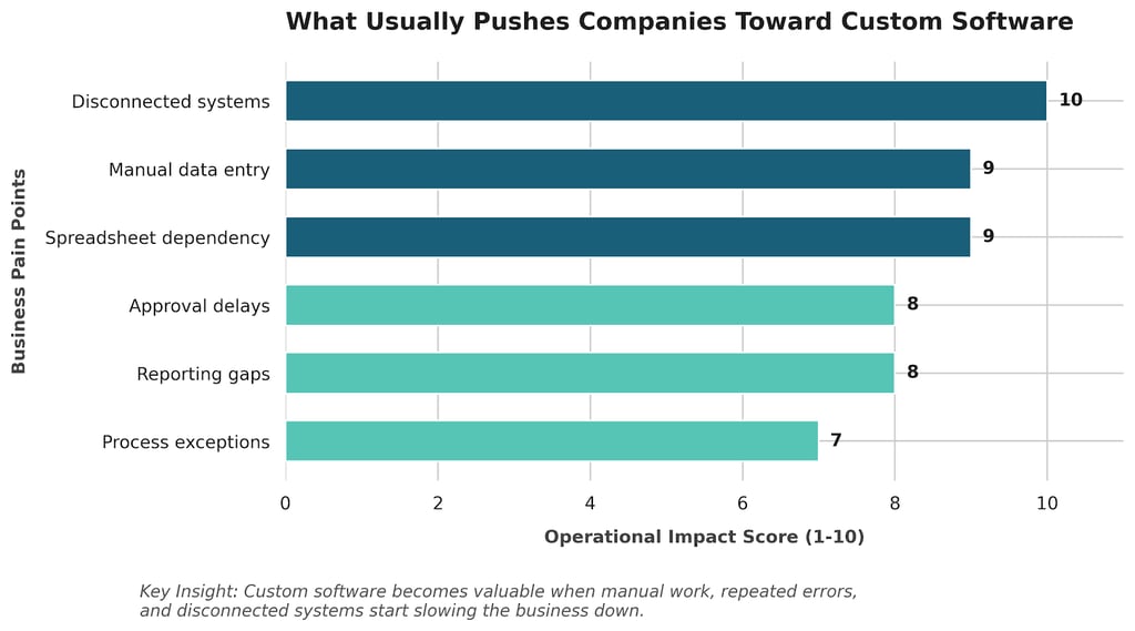 Bar chart showing business pain points like disconnected systems driving custom software development.