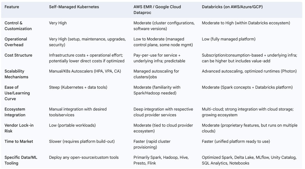 Kubernetes vs. Managed Data Services - A Comparative Analysis