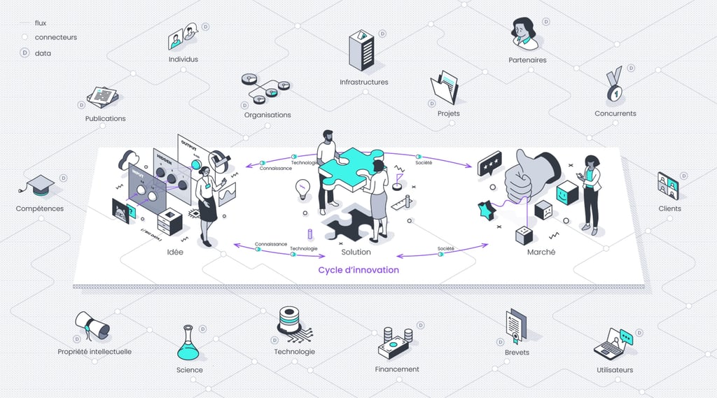 Infographie isométrique illustrant le cycle d'innovation, de l'idée à la commercialisation, à l'aide