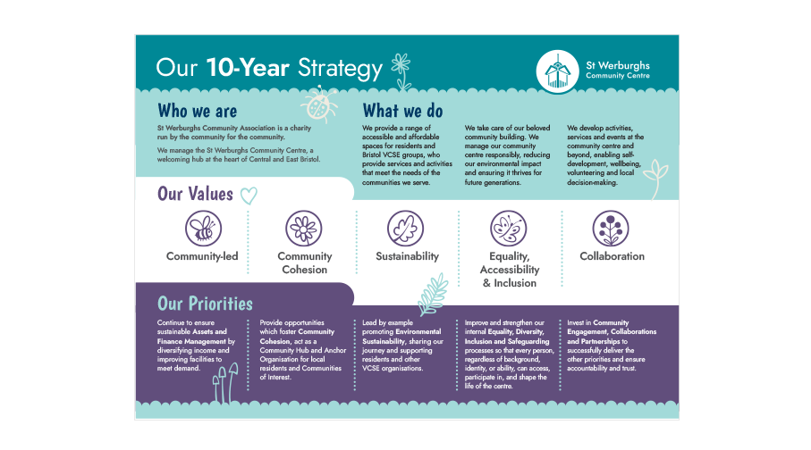 One page Strategy document designed using the new elements created for St Werburghs.