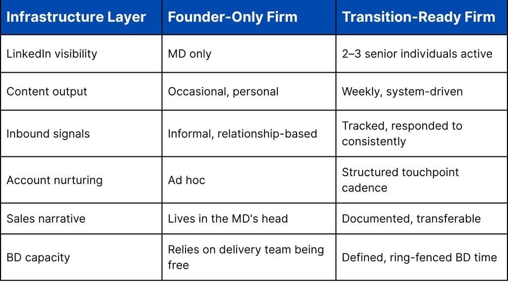 The founder is not the problem. The dependency is.