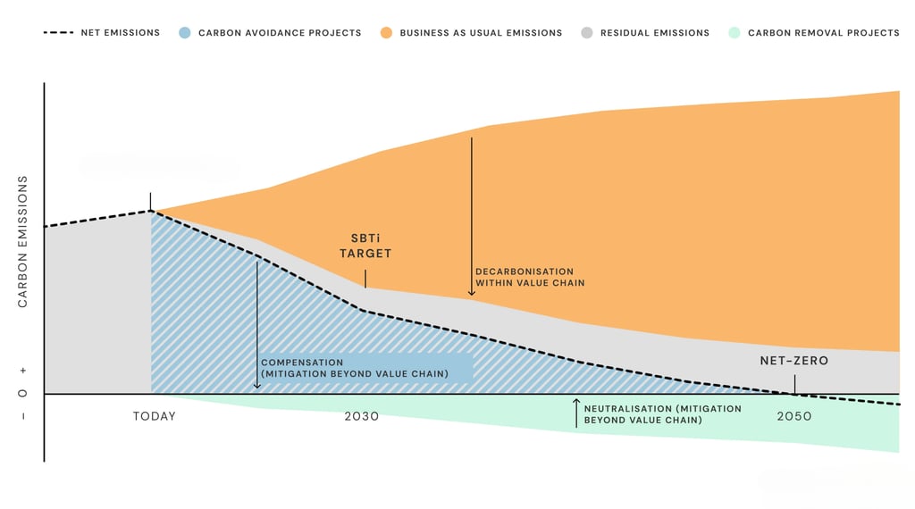 Net Zero plan, Carbon Reduction Plan to become net Zero