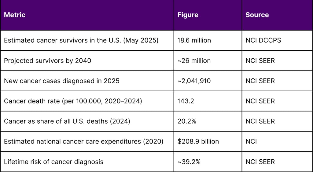 Key U.S. Oncology Statistics (NCI SEER / FDA)