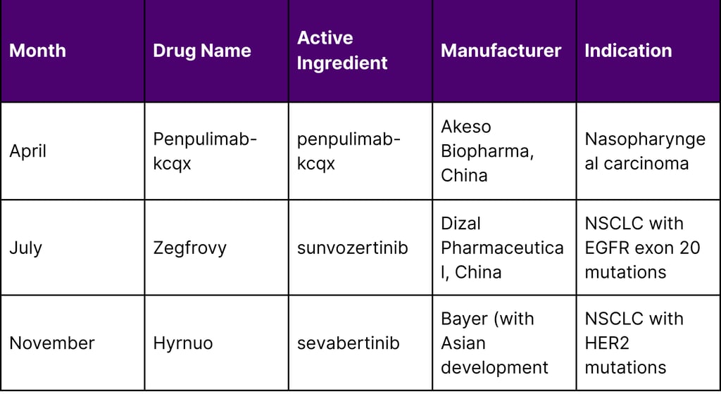 Timeline of Asian-Origin Approvals in 2025