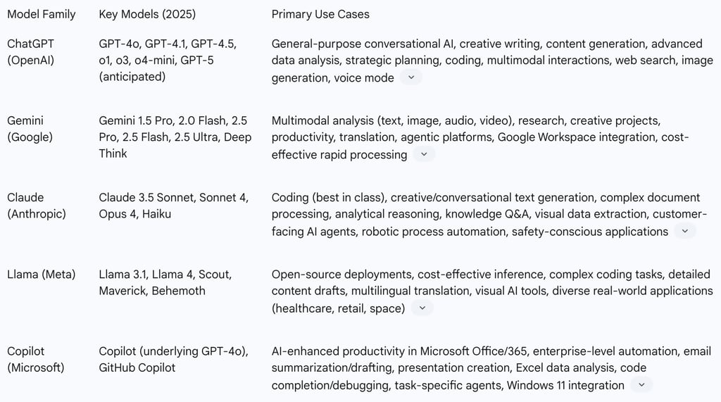 Table 1: Key LLM Models and Their Primary Use Cases (2025)