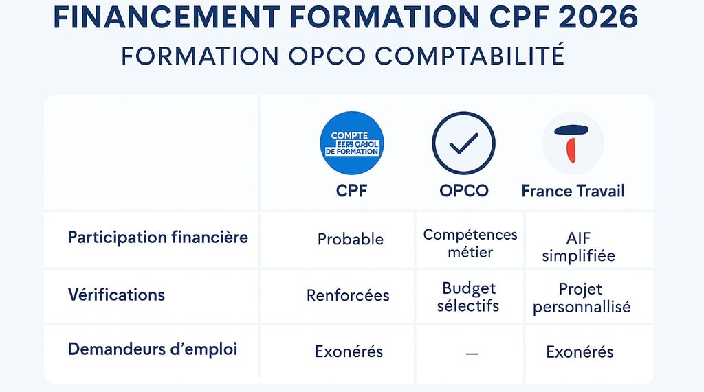 Image présentant un tableau moderne en bleu GC FORMA comparant les dispositifs de financement CPF, O