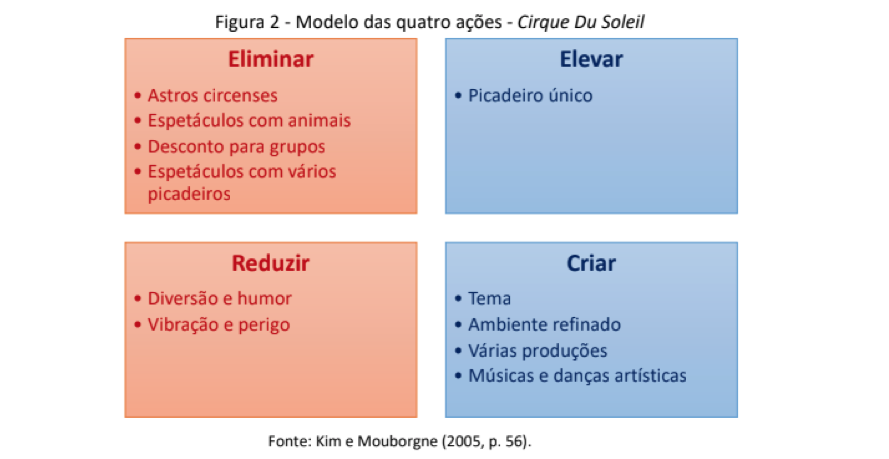 modelo de quatro ações para inovação e diferenciação no marketing