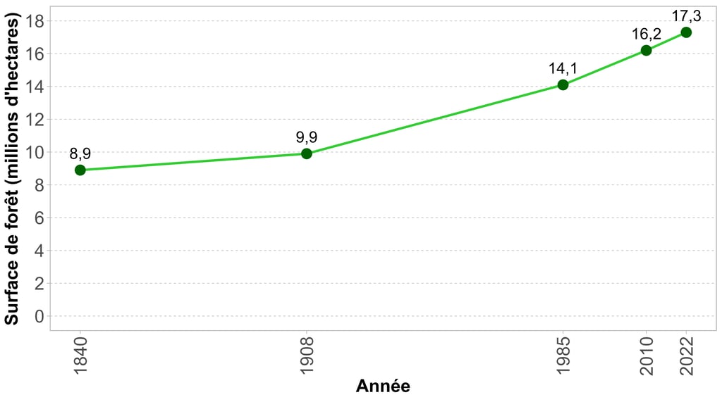 Graphique de l'évolution de la surface de forêt en France depuis 1840