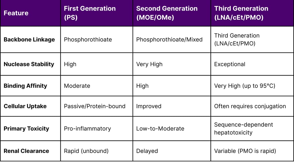 Comparative Analysis of ASO Chemical Generations and Properties