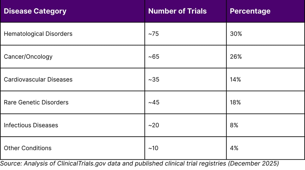 CRISPR CLINICAL TRIALS BY DISEASE CATEGORY (2025 DATA)