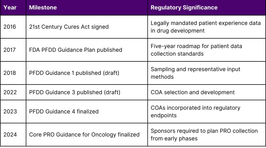FDA Oncology PFDD Regulatory Milestones (2016–2024)