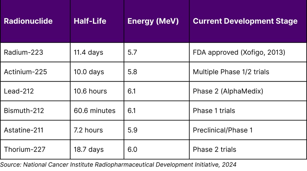 Leading Alpha-Emitting Radionuclides in Clinical Development