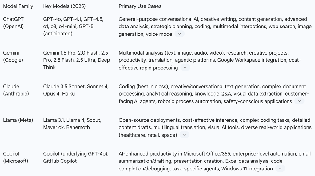 Table 1: Key LLM Models and Their Primary Use Cases (2025)