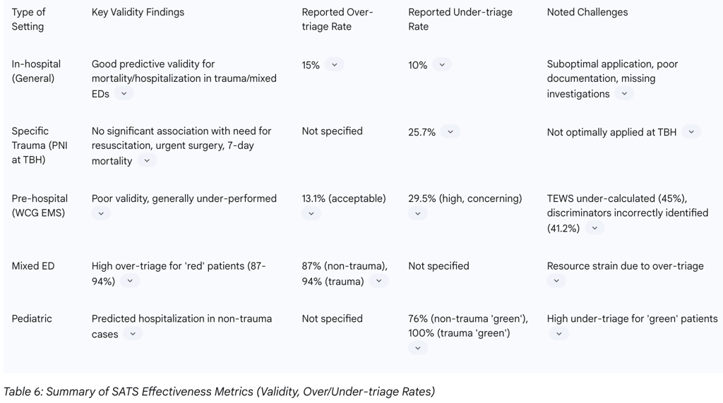 Table 6: Summary of SATS Effectiveness Metrics (Validity, Over/Under-triage Rates)