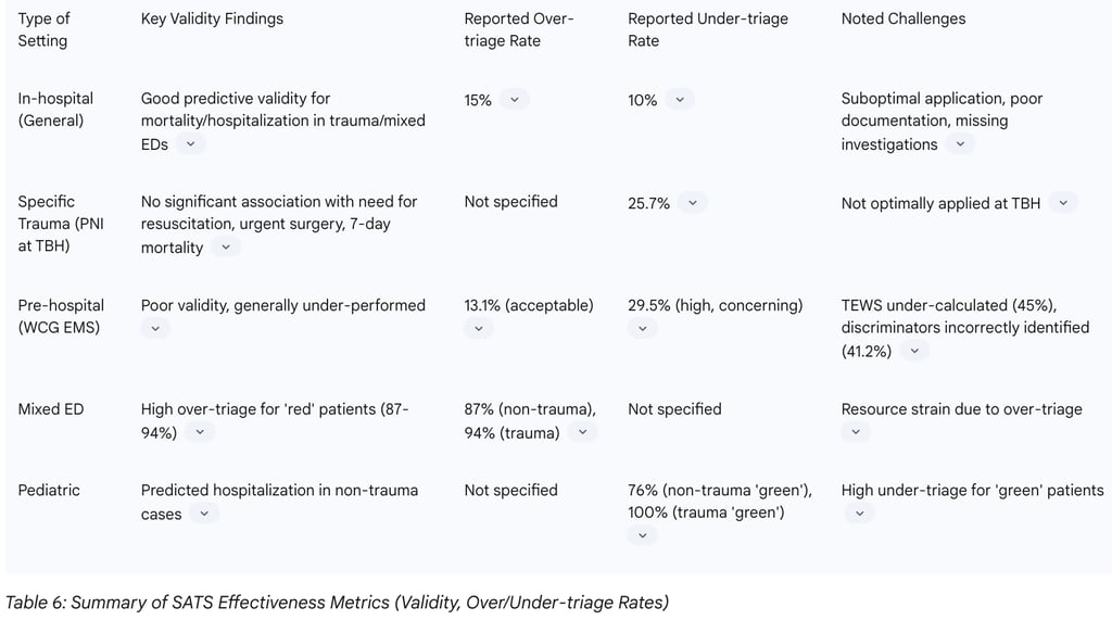 Table 6: Summary of SATS Effectiveness Metrics (Validity, Over/Under-triage Rates)