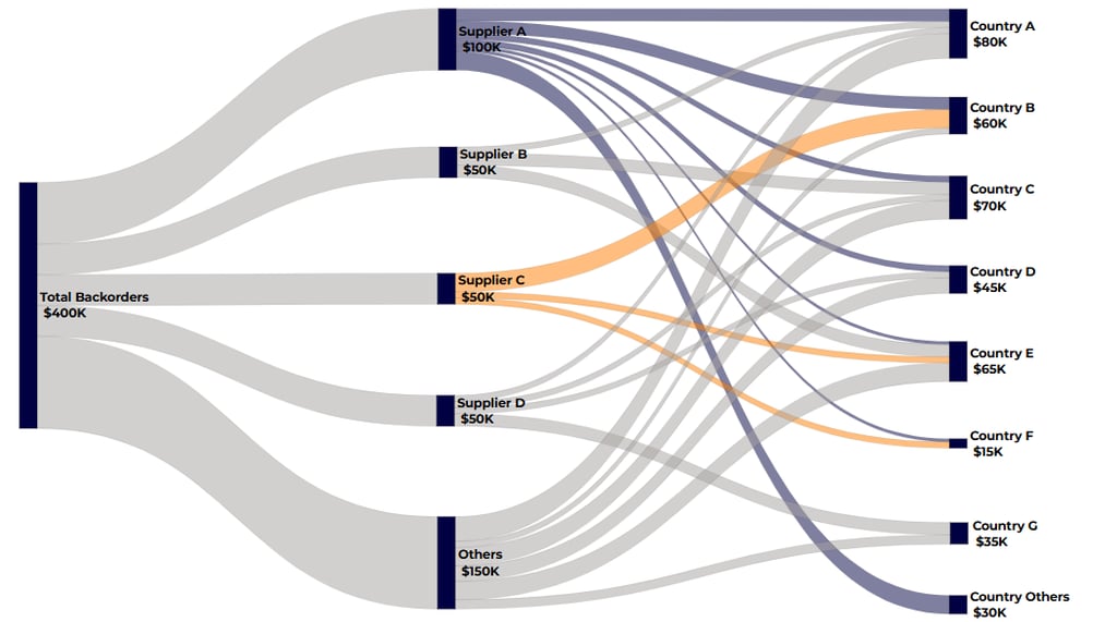 Data visualization of Logistics Backorders with a Sankey chart from sankeysmart.com