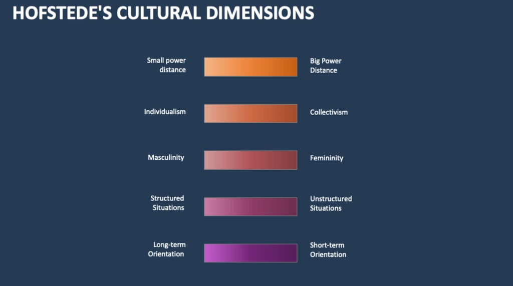 IB Business Management Toolkit Hofstedes's Cultural Dimensions