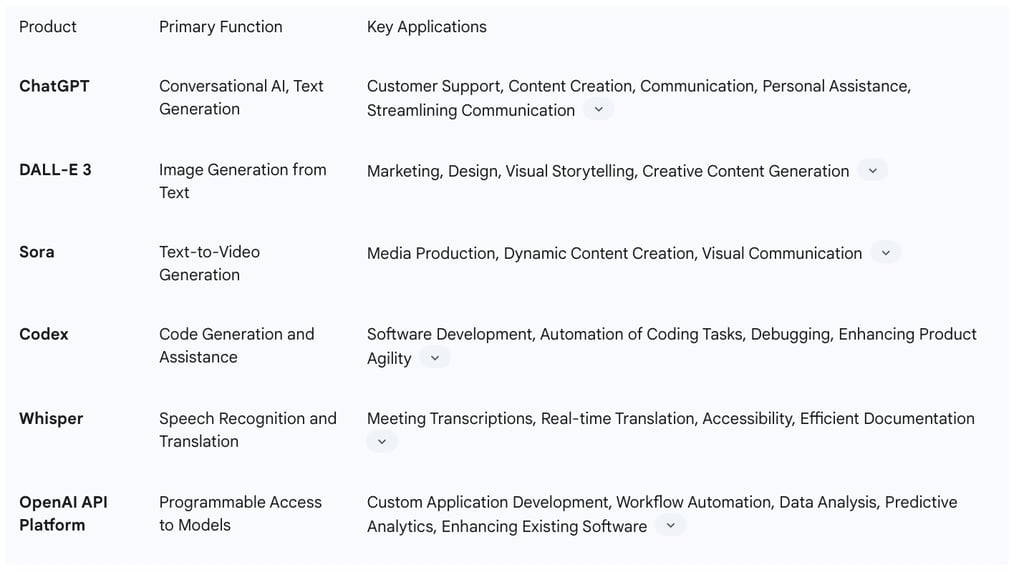 Table 2: Core OpenAI Products and Their Primary Applications
