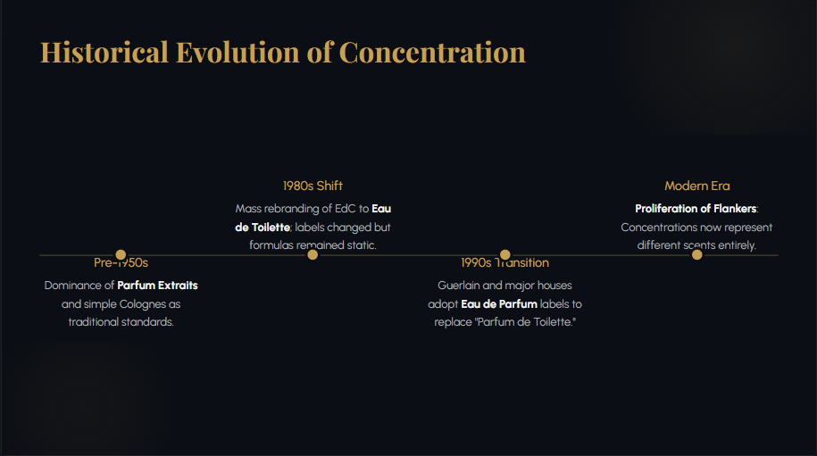 historical-fragrance-concentration-timeline