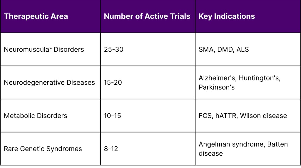  Active Phase 2/3 Clinical Trials by Therapeutic Area