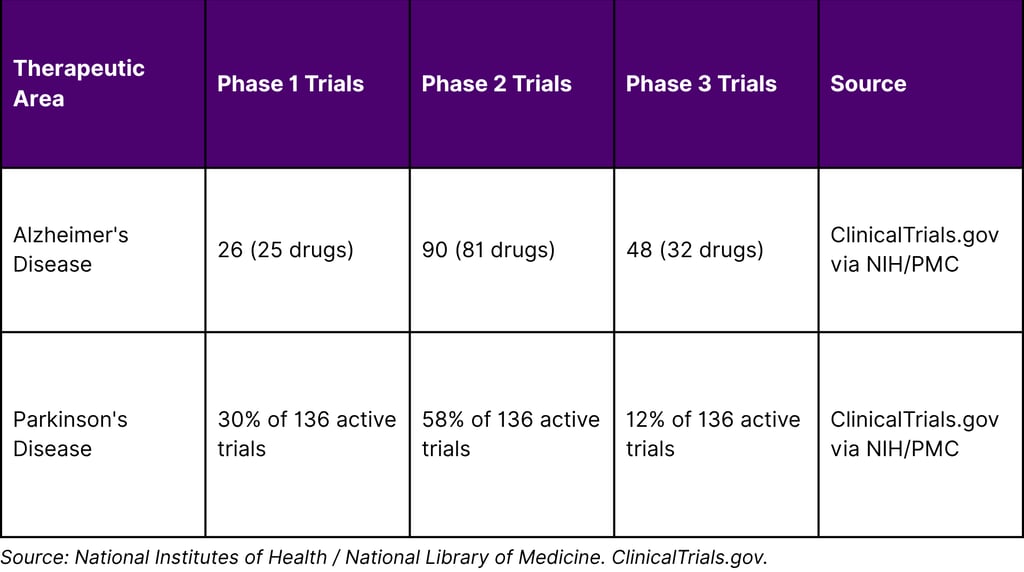 Pharmaceutical Pipeline Phase Distribution — Selected Therapeutic Areas (as of January 2024)