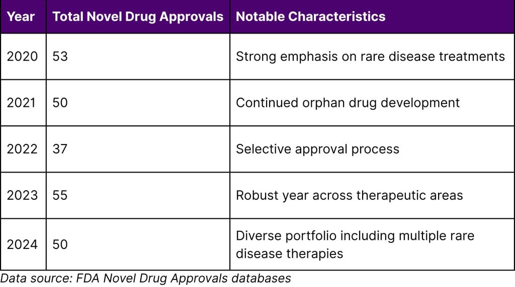 FDA Approval Trends (2020-2024)