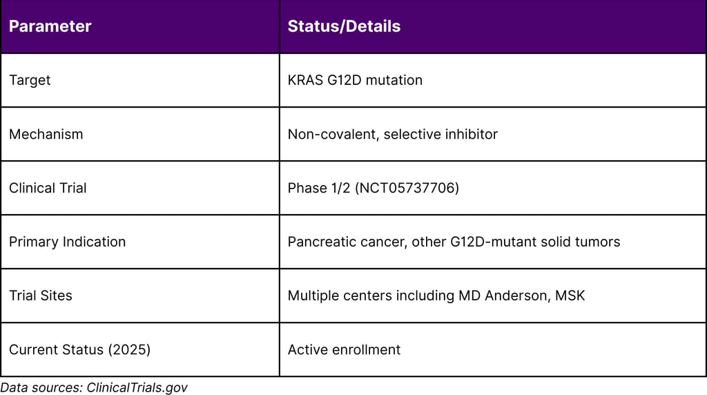 MRTX1133 Clinical Development Status
