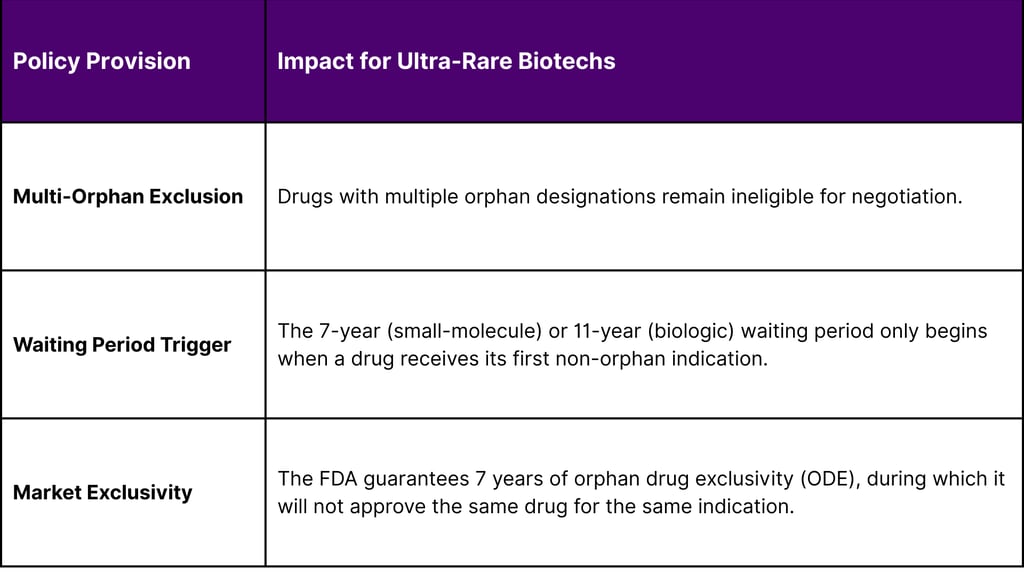 Protecting Market Exclusivity: The OBBBA and Negotiation Protections