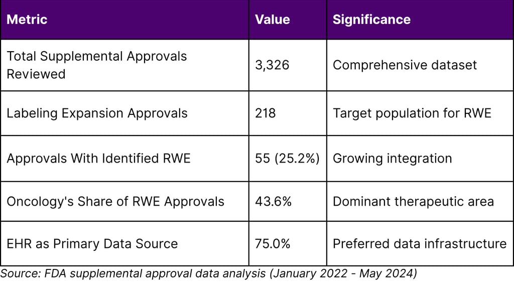Real-World Evidence in FDA Labeling Expansions