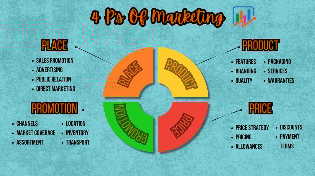 4 P’S OF MARKETING