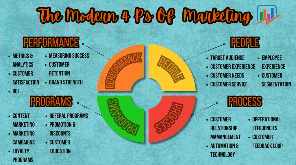 THE MODERN 4 P’S OF MARKETING