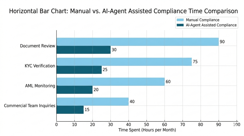Manual vs AI Agent Assisted Compliance Time Comparison