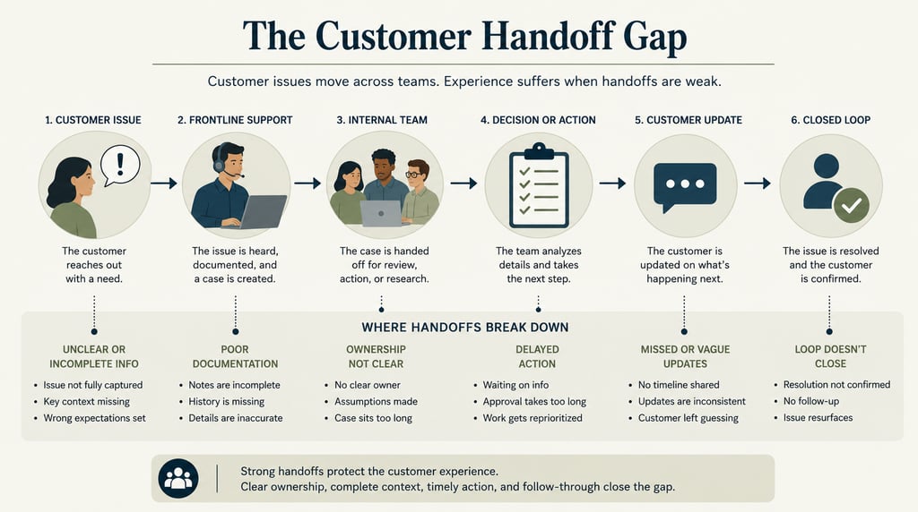 A customer handoff gap flowchart showing the six stages of support and common points of failure.