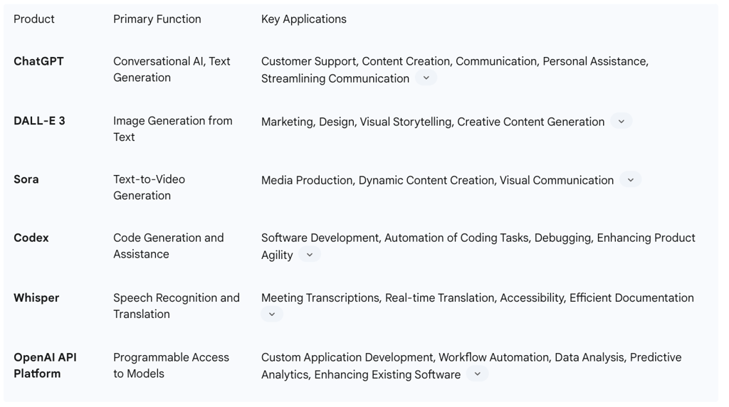 Table 2: Core OpenAI Products and Their Primary Applications