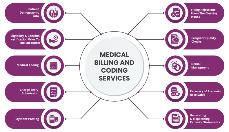 Medical Billing Processes Diagram 2