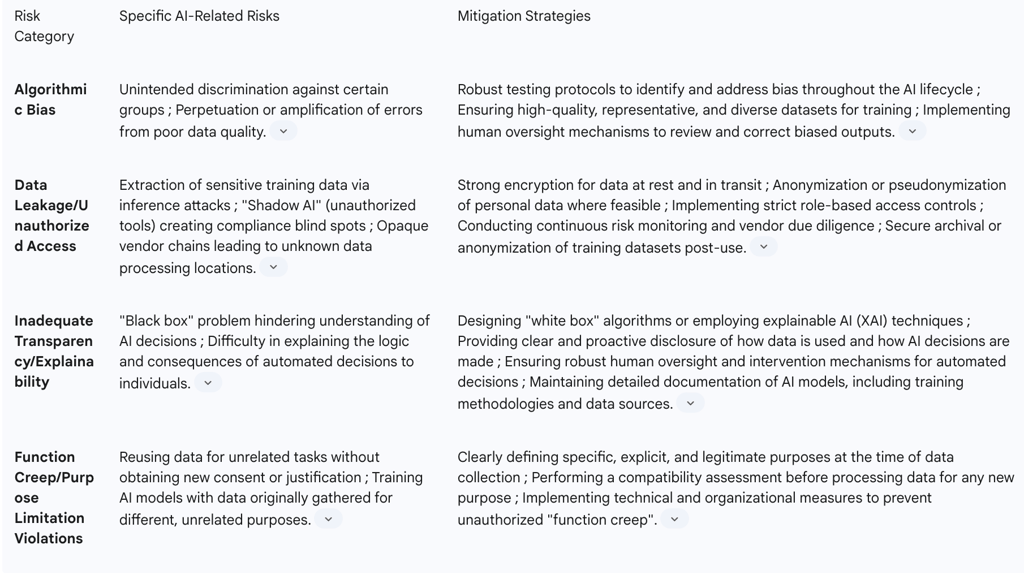 overview of key AI-related risks and corresponding mitigation strategies within the DPIA framework