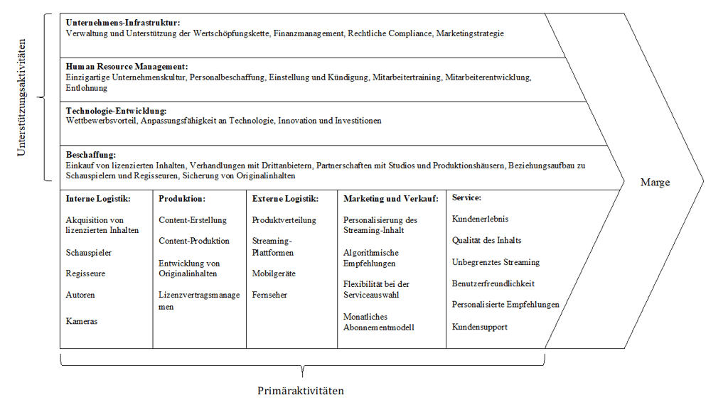 Abbildung 2: Wertschöpfungskette Netflix (eigene Darstellung)