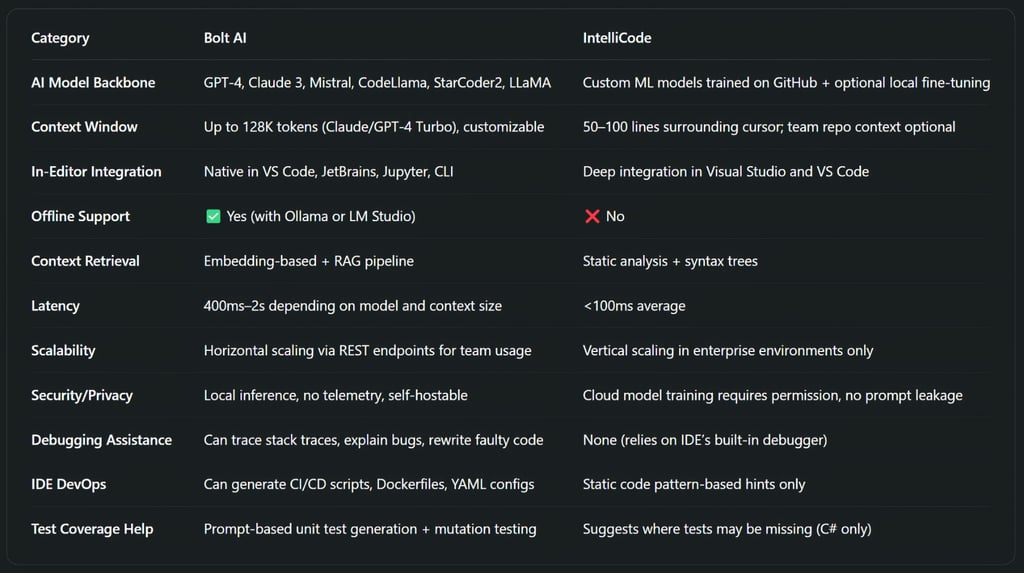 Technical Comparison: Bolt AI vs IntelliCode