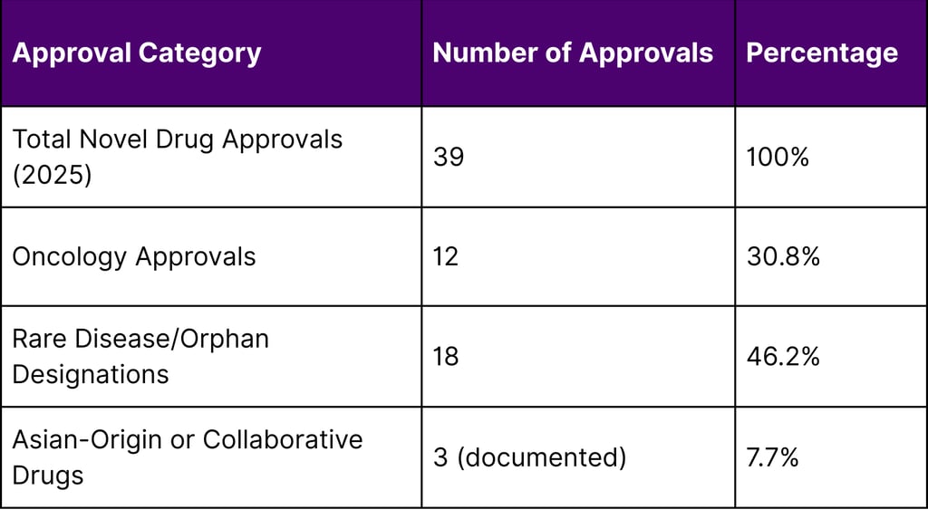 2025 FDA Novel Drug Approval Statistics