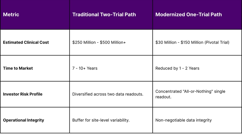 Economic Impact of Trial Reductions and Delays