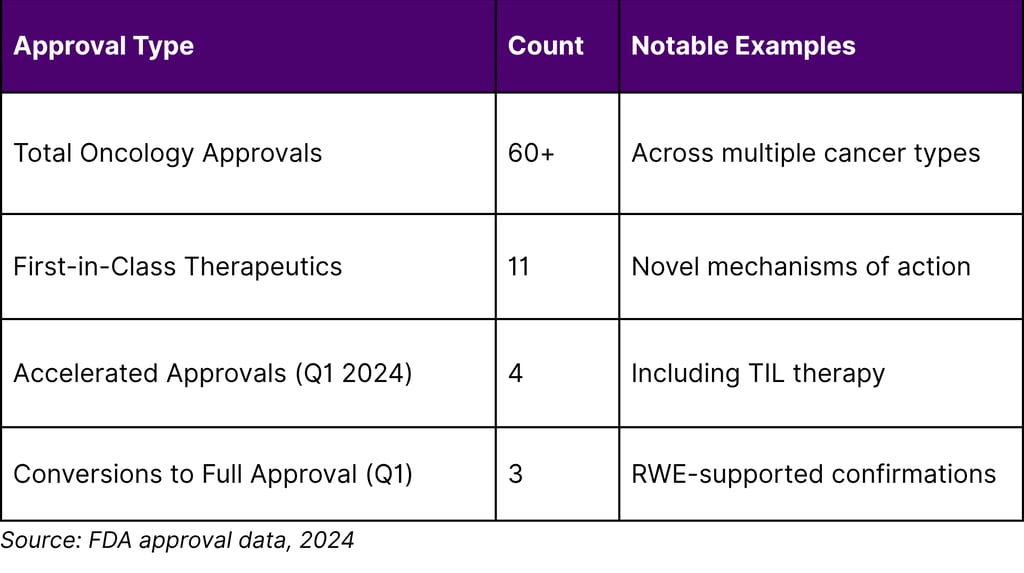 FDA Accelerated Approval Landscape (2024)